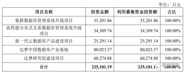 达梦数据IPO:实控人控制权受质疑,公司净利润中有近三成来自补贴收入